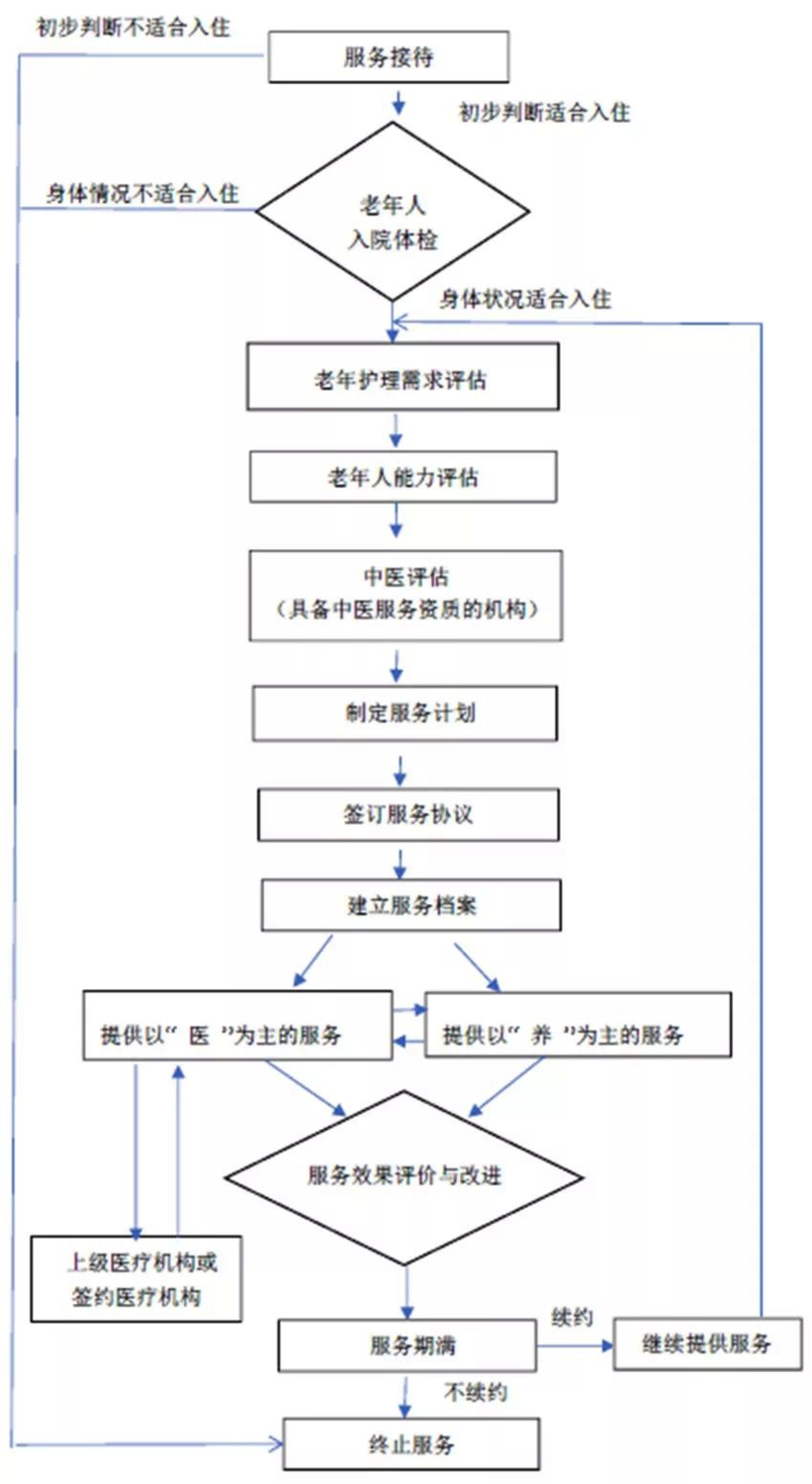 医养结合机构服务流程
